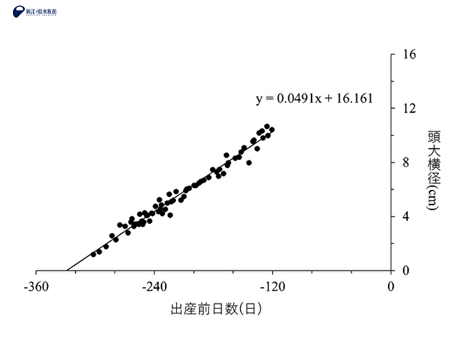 出産前360－120日を対象とした頭大横径の推移および計算式