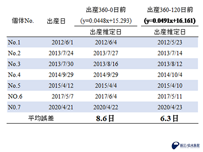 出産360-120日前と出産360-0日前を対象とした計算式を用いた出産推定日の比較