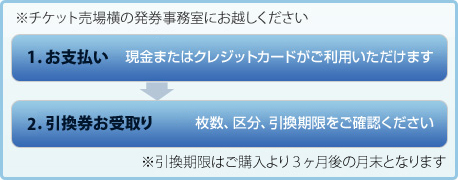 ※チケット売場横の発券事務室にお越しください 1. お申込書の記入 お名前、ご連絡先をご記入いただきます  2. お支払い 現金またはクレジットカードがご利用いただけます  3. 引換券お受取り 枚数、区分、引換期限をご確認ください  ※引換期限はご購入日より３ヶ月後の月末となります