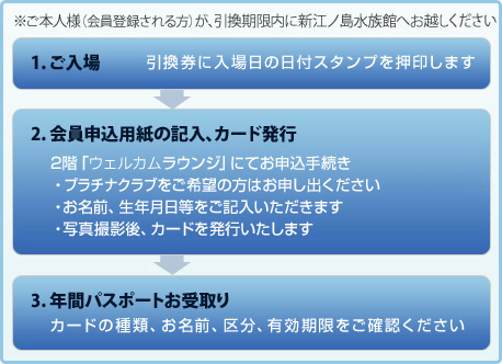 ※ご本人さま（会員登録される方）が、引換期限内に新江ノ島水族館へお越し下さい  1. ご入場 引換券に入場日の日付スタンプを押印します  2. 会員申込用紙の記入、カード発行2階「ウェルカムラウンジ」にてお申込手続き・キッズクラブ・プラチナクラブをご希望の方はお申し出ください・お名前、生年月日等をご記入いただきます・写真撮影後、カードを発行いたします  3. 年間パスポートお受取り カードの種類、お名前、区分、有効期限をご確認ください